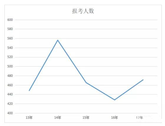 根据各省历年二级建造师报考人数统计的一些数据