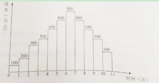 某工程按月编制的成本计划如下图所示，若6月、7月实际完成的成