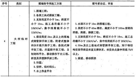 下列大型临时工程中，需编制专项施工方案且需专家论证，审查的是