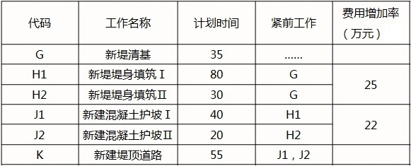 某河道整治工程的主要施工内容有河道疏浚，原堤防加固，新堤防填