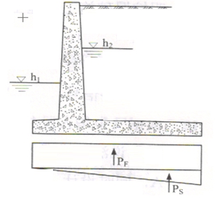 下图为挡土墙地板扬压力示意图，图中的Ps是指(　)。