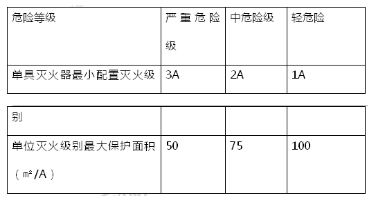 A类大灾场所灭火器的最低配置基准选用表 