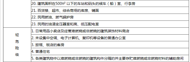 2018年一级注册消防工程师《消防安全技术实务》
