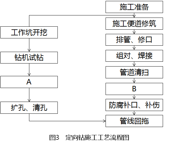 A公司承接一城市天然气管道工程，全长5.0km，设计压力0.4MPa，钢管