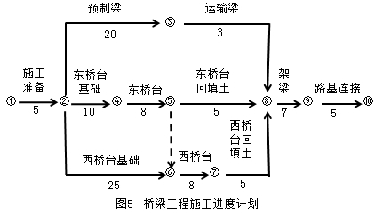 某城市新建一主干路长3km，路面设计双向三车道宽度45m。含一座