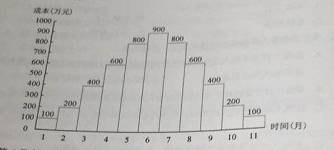 某工程按月编制的成本计划如下图，若6月、8月实际成本为100