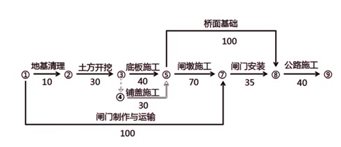 施工单位承担某水闸工程施工，施工项目部编制了施工组织设计文件