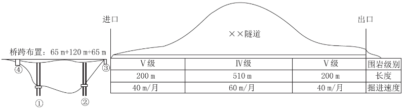 某施工单位承接了二级公路一桥隧相连项目，其中桥梁桥跨步置为(