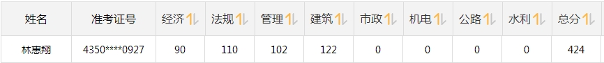 网校2018年一建考试成绩排名