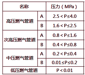 我国城市燃气管道按输气压力来分类，中压B燃气管道的输气压力为