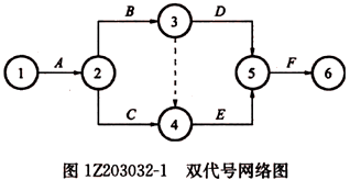 一级建造师考试工程网络计划的编制方法