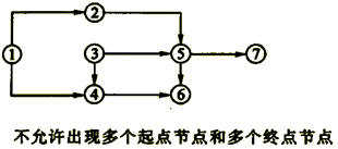 一级建造师考试工程网络计划的编制方法