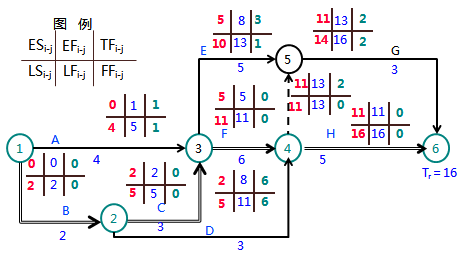 一级建造师考试工程网络计划的编制方法