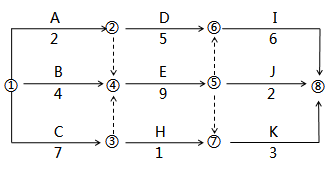 一级建造师考试工程网络计划的编制方法