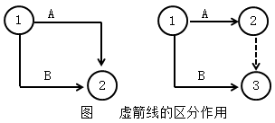 一级建造师考试工程网络计划的编制方法