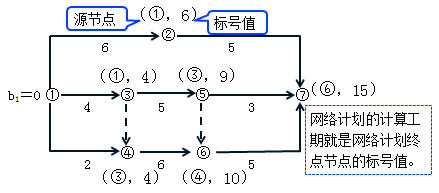 一级建造师考试工程网络计划的编制方法