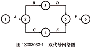 一级建造师考试工程网络计划的编制方法