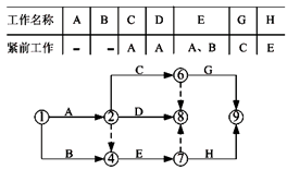 一级建造师考试工程网络计划的编制方法