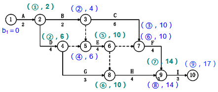 一级建造师考试工程网络计划的编制方法