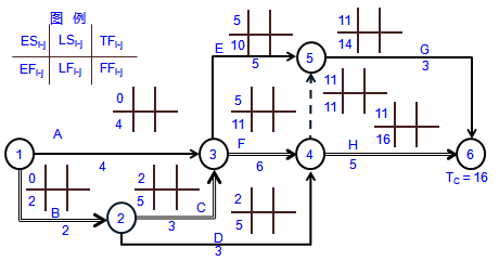 一级建造师考试工程网络计划的编制方法