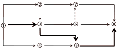一级建造师考试工程网络计划的编制方法