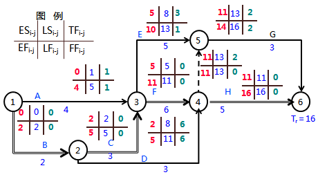 一级建造师考试工程网络计划的编制方法