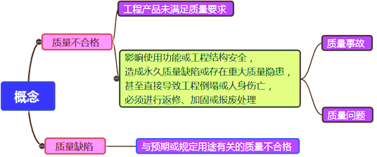 一级建造师考试项目管理施工质量不合格的处理