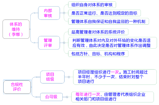 一级建造师考试项目管理：职业健康安全管理体系与环境管理体