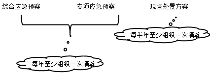 一级建造师考试项目管理：生产安全事故应急预案的管理