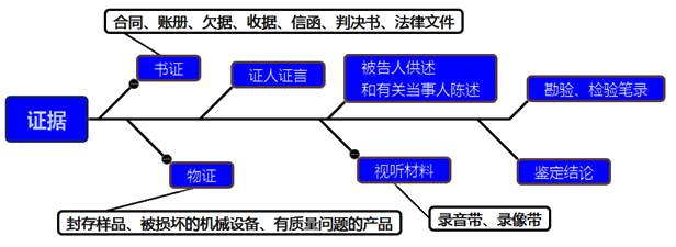 一级建造师考试项目管理：索赔的依据