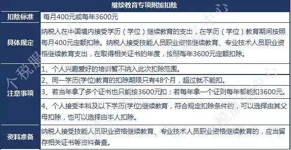 一级建造师证书可享受新个税专项附加扣除？