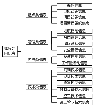 一级建造师考试项目管理：信息的分类、编码和处理方法