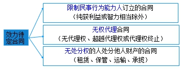 二级建造师考试法规知识点：无效、待定合同