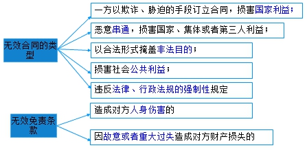二级建造师考试法规知识点：无效、待定合同