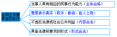 二级建造师考试法规知识点：合同的履行、变更、转让、撤销