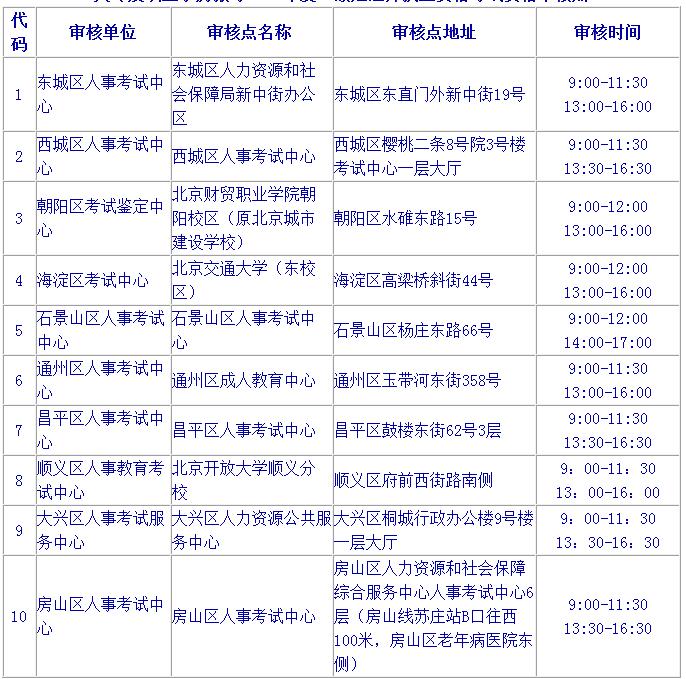 2019北京二级建造师报名是不是现场审核？