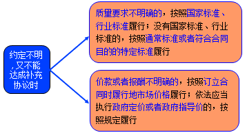 二级建造师考试法规知识点：买卖合同