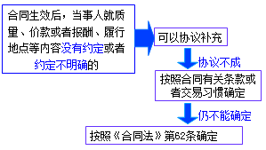 二级建造师考试法规知识点：买卖合同