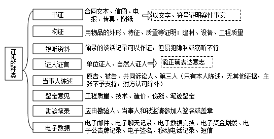 二级建造师考试法规知识点：民事诉讼的证据