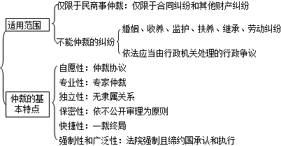 二级建造师考试法规知识点：建设工程纠纷种类及法律解决途径