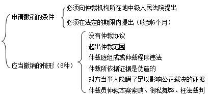 二级建造师考试法规知识点：仲裁审理与执行