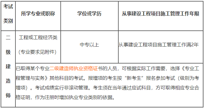 2019年吉林二级建造师报名收费