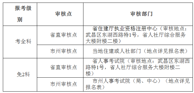 湖北2019年监理工程师资格审核地点