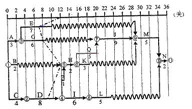 二级建造师水利实务知识点：施工进度管理