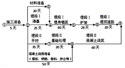 二级建造师水利实务知识点：施工进度管理