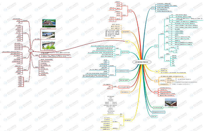 2019年二级建造师公路工程思维导图