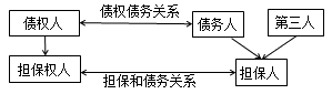 .担保与担保合同