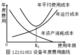 设备年度费用曲线