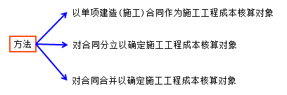 工程成本核算的对象
