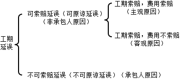 工期延误的分类